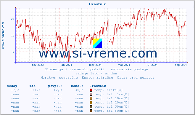 POVPREČJE :: Hrastnik :: temp. zraka | vlaga | smer vetra | hitrost vetra | sunki vetra | tlak | padavine | sonce | temp. tal  5cm | temp. tal 10cm | temp. tal 20cm | temp. tal 30cm | temp. tal 50cm :: zadnje leto / en dan.