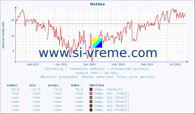 POVPREČJE :: Metlika :: temp. zraka | vlaga | smer vetra | hitrost vetra | sunki vetra | tlak | padavine | sonce | temp. tal  5cm | temp. tal 10cm | temp. tal 20cm | temp. tal 30cm | temp. tal 50cm :: zadnje leto / en dan.