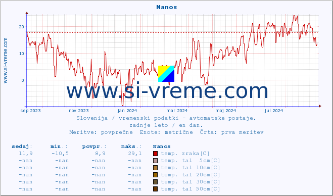 POVPREČJE :: Nanos :: temp. zraka | vlaga | smer vetra | hitrost vetra | sunki vetra | tlak | padavine | sonce | temp. tal  5cm | temp. tal 10cm | temp. tal 20cm | temp. tal 30cm | temp. tal 50cm :: zadnje leto / en dan.