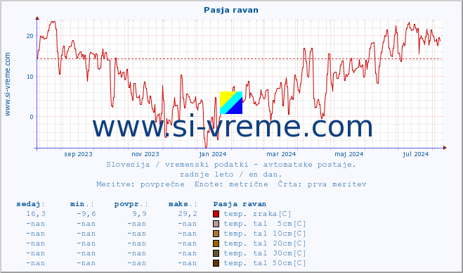 POVPREČJE :: Pasja ravan :: temp. zraka | vlaga | smer vetra | hitrost vetra | sunki vetra | tlak | padavine | sonce | temp. tal  5cm | temp. tal 10cm | temp. tal 20cm | temp. tal 30cm | temp. tal 50cm :: zadnje leto / en dan.