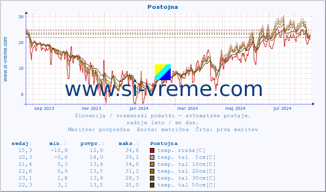 POVPREČJE :: Postojna :: temp. zraka | vlaga | smer vetra | hitrost vetra | sunki vetra | tlak | padavine | sonce | temp. tal  5cm | temp. tal 10cm | temp. tal 20cm | temp. tal 30cm | temp. tal 50cm :: zadnje leto / en dan.