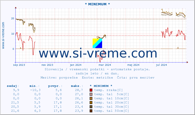 POVPREČJE :: * MINIMUM * :: temp. zraka | vlaga | smer vetra | hitrost vetra | sunki vetra | tlak | padavine | sonce | temp. tal  5cm | temp. tal 10cm | temp. tal 20cm | temp. tal 30cm | temp. tal 50cm :: zadnje leto / en dan.