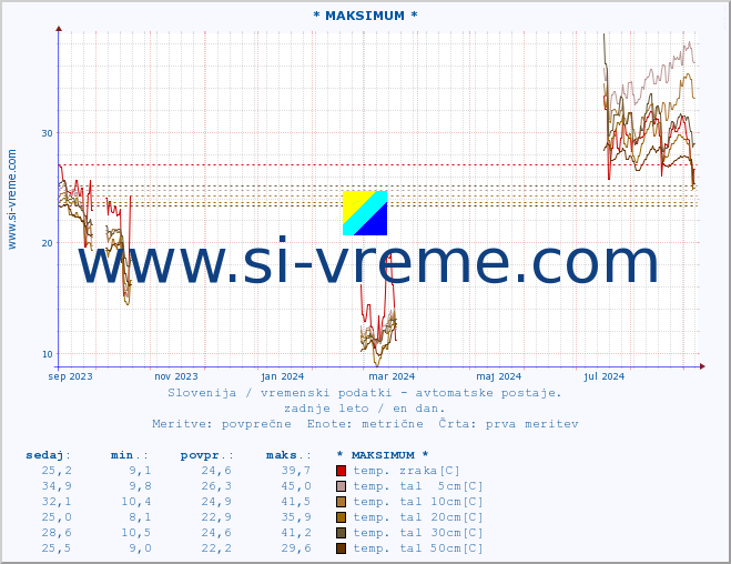 POVPREČJE :: * MAKSIMUM * :: temp. zraka | vlaga | smer vetra | hitrost vetra | sunki vetra | tlak | padavine | sonce | temp. tal  5cm | temp. tal 10cm | temp. tal 20cm | temp. tal 30cm | temp. tal 50cm :: zadnje leto / en dan.