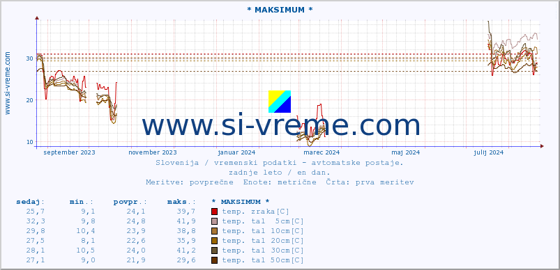 POVPREČJE :: * MAKSIMUM * :: temp. zraka | vlaga | smer vetra | hitrost vetra | sunki vetra | tlak | padavine | sonce | temp. tal  5cm | temp. tal 10cm | temp. tal 20cm | temp. tal 30cm | temp. tal 50cm :: zadnje leto / en dan.