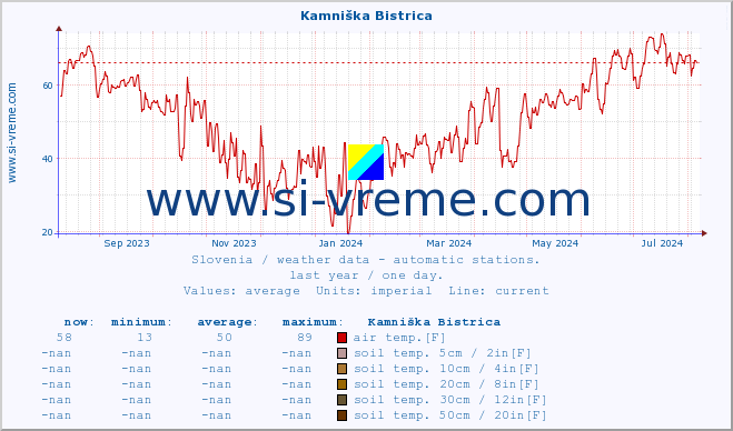  :: Kamniška Bistrica :: air temp. | humi- dity | wind dir. | wind speed | wind gusts | air pressure | precipi- tation | sun strength | soil temp. 5cm / 2in | soil temp. 10cm / 4in | soil temp. 20cm / 8in | soil temp. 30cm / 12in | soil temp. 50cm / 20in :: last year / one day.