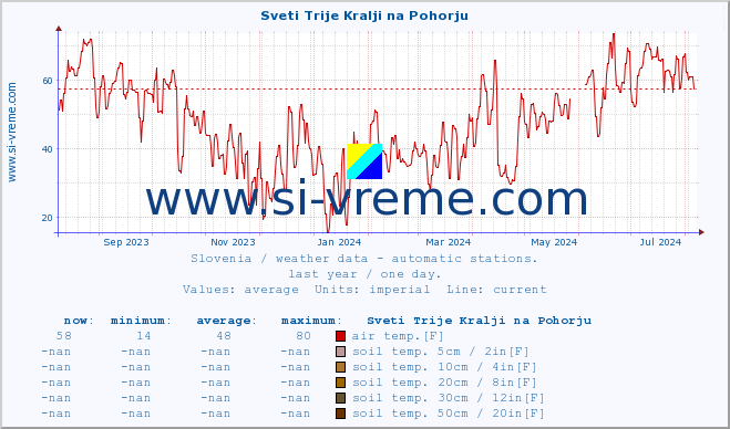  :: Sveti Trije Kralji na Pohorju :: air temp. | humi- dity | wind dir. | wind speed | wind gusts | air pressure | precipi- tation | sun strength | soil temp. 5cm / 2in | soil temp. 10cm / 4in | soil temp. 20cm / 8in | soil temp. 30cm / 12in | soil temp. 50cm / 20in :: last year / one day.