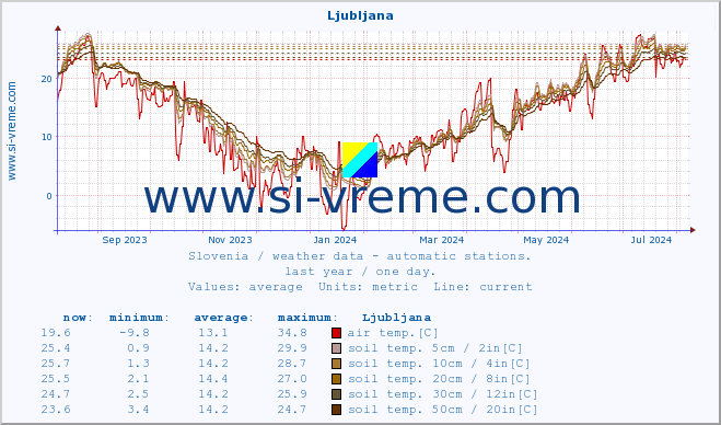  :: Ljubljana :: air temp. | humi- dity | wind dir. | wind speed | wind gusts | air pressure | precipi- tation | sun strength | soil temp. 5cm / 2in | soil temp. 10cm / 4in | soil temp. 20cm / 8in | soil temp. 30cm / 12in | soil temp. 50cm / 20in :: last year / one day.