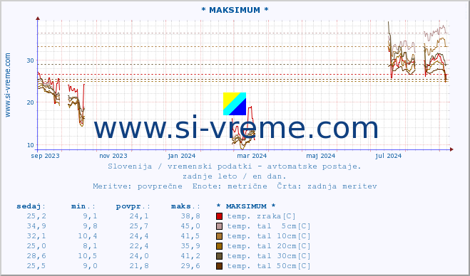 POVPREČJE :: * MAKSIMUM * :: temp. zraka | vlaga | smer vetra | hitrost vetra | sunki vetra | tlak | padavine | sonce | temp. tal  5cm | temp. tal 10cm | temp. tal 20cm | temp. tal 30cm | temp. tal 50cm :: zadnje leto / en dan.