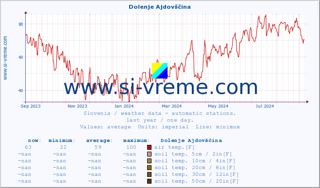  :: Dolenje Ajdovščina :: air temp. | humi- dity | wind dir. | wind speed | wind gusts | air pressure | precipi- tation | sun strength | soil temp. 5cm / 2in | soil temp. 10cm / 4in | soil temp. 20cm / 8in | soil temp. 30cm / 12in | soil temp. 50cm / 20in :: last year / one day.