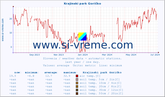  :: Krajinski park Goričko :: air temp. | humi- dity | wind dir. | wind speed | wind gusts | air pressure | precipi- tation | sun strength | soil temp. 5cm / 2in | soil temp. 10cm / 4in | soil temp. 20cm / 8in | soil temp. 30cm / 12in | soil temp. 50cm / 20in :: last year / one day.