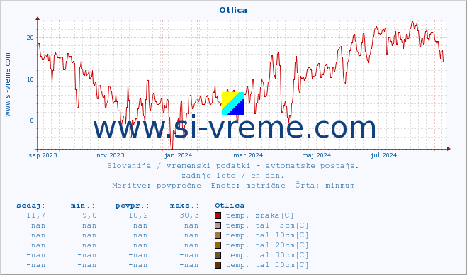 POVPREČJE :: Otlica :: temp. zraka | vlaga | smer vetra | hitrost vetra | sunki vetra | tlak | padavine | sonce | temp. tal  5cm | temp. tal 10cm | temp. tal 20cm | temp. tal 30cm | temp. tal 50cm :: zadnje leto / en dan.