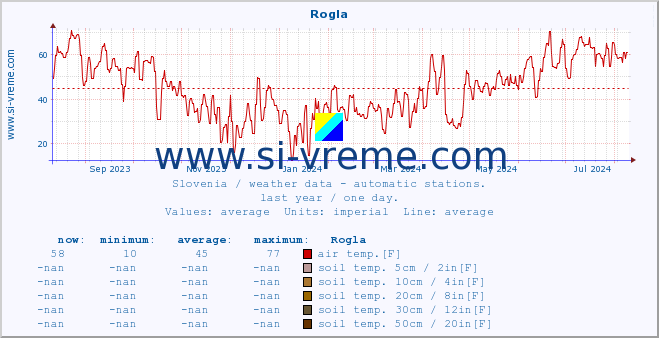  :: Rogla :: air temp. | humi- dity | wind dir. | wind speed | wind gusts | air pressure | precipi- tation | sun strength | soil temp. 5cm / 2in | soil temp. 10cm / 4in | soil temp. 20cm / 8in | soil temp. 30cm / 12in | soil temp. 50cm / 20in :: last year / one day.