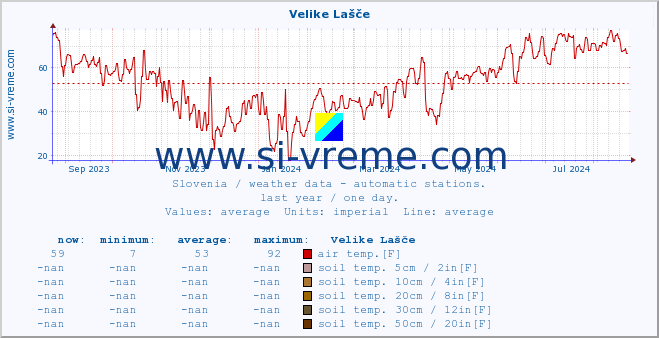  :: Velike Lašče :: air temp. | humi- dity | wind dir. | wind speed | wind gusts | air pressure | precipi- tation | sun strength | soil temp. 5cm / 2in | soil temp. 10cm / 4in | soil temp. 20cm / 8in | soil temp. 30cm / 12in | soil temp. 50cm / 20in :: last year / one day.