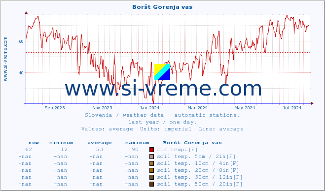  :: Boršt Gorenja vas :: air temp. | humi- dity | wind dir. | wind speed | wind gusts | air pressure | precipi- tation | sun strength | soil temp. 5cm / 2in | soil temp. 10cm / 4in | soil temp. 20cm / 8in | soil temp. 30cm / 12in | soil temp. 50cm / 20in :: last year / one day.