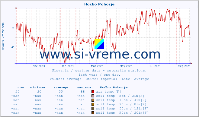  :: Hočko Pohorje :: air temp. | humi- dity | wind dir. | wind speed | wind gusts | air pressure | precipi- tation | sun strength | soil temp. 5cm / 2in | soil temp. 10cm / 4in | soil temp. 20cm / 8in | soil temp. 30cm / 12in | soil temp. 50cm / 20in :: last year / one day.