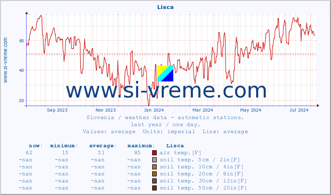  :: Lisca :: air temp. | humi- dity | wind dir. | wind speed | wind gusts | air pressure | precipi- tation | sun strength | soil temp. 5cm / 2in | soil temp. 10cm / 4in | soil temp. 20cm / 8in | soil temp. 30cm / 12in | soil temp. 50cm / 20in :: last year / one day.