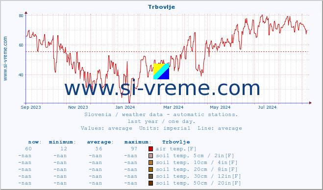  :: Trbovlje :: air temp. | humi- dity | wind dir. | wind speed | wind gusts | air pressure | precipi- tation | sun strength | soil temp. 5cm / 2in | soil temp. 10cm / 4in | soil temp. 20cm / 8in | soil temp. 30cm / 12in | soil temp. 50cm / 20in :: last year / one day.