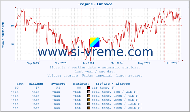  :: Trojane - Limovce :: air temp. | humi- dity | wind dir. | wind speed | wind gusts | air pressure | precipi- tation | sun strength | soil temp. 5cm / 2in | soil temp. 10cm / 4in | soil temp. 20cm / 8in | soil temp. 30cm / 12in | soil temp. 50cm / 20in :: last year / one day.