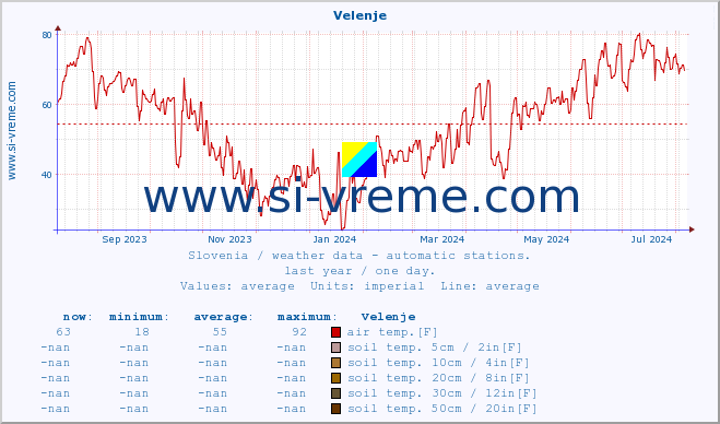  :: Velenje :: air temp. | humi- dity | wind dir. | wind speed | wind gusts | air pressure | precipi- tation | sun strength | soil temp. 5cm / 2in | soil temp. 10cm / 4in | soil temp. 20cm / 8in | soil temp. 30cm / 12in | soil temp. 50cm / 20in :: last year / one day.