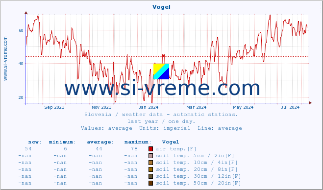  :: Vogel :: air temp. | humi- dity | wind dir. | wind speed | wind gusts | air pressure | precipi- tation | sun strength | soil temp. 5cm / 2in | soil temp. 10cm / 4in | soil temp. 20cm / 8in | soil temp. 30cm / 12in | soil temp. 50cm / 20in :: last year / one day.