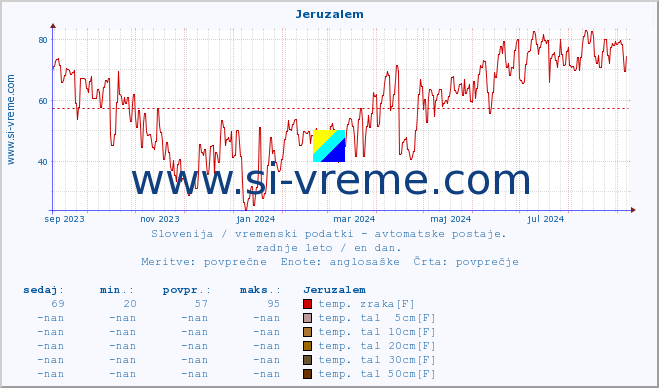 POVPREČJE :: Jeruzalem :: temp. zraka | vlaga | smer vetra | hitrost vetra | sunki vetra | tlak | padavine | sonce | temp. tal  5cm | temp. tal 10cm | temp. tal 20cm | temp. tal 30cm | temp. tal 50cm :: zadnje leto / en dan.