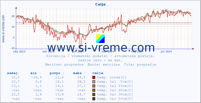 POVPREČJE :: Celje :: temp. zraka | vlaga | smer vetra | hitrost vetra | sunki vetra | tlak | padavine | sonce | temp. tal  5cm | temp. tal 10cm | temp. tal 20cm | temp. tal 30cm | temp. tal 50cm :: zadnje leto / en dan.