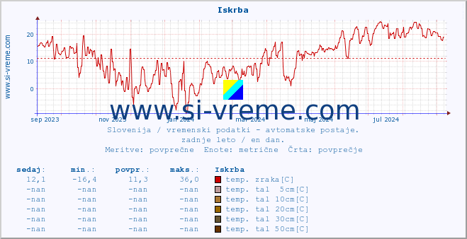 POVPREČJE :: Iskrba :: temp. zraka | vlaga | smer vetra | hitrost vetra | sunki vetra | tlak | padavine | sonce | temp. tal  5cm | temp. tal 10cm | temp. tal 20cm | temp. tal 30cm | temp. tal 50cm :: zadnje leto / en dan.