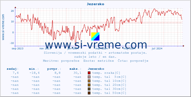 POVPREČJE :: Jezersko :: temp. zraka | vlaga | smer vetra | hitrost vetra | sunki vetra | tlak | padavine | sonce | temp. tal  5cm | temp. tal 10cm | temp. tal 20cm | temp. tal 30cm | temp. tal 50cm :: zadnje leto / en dan.