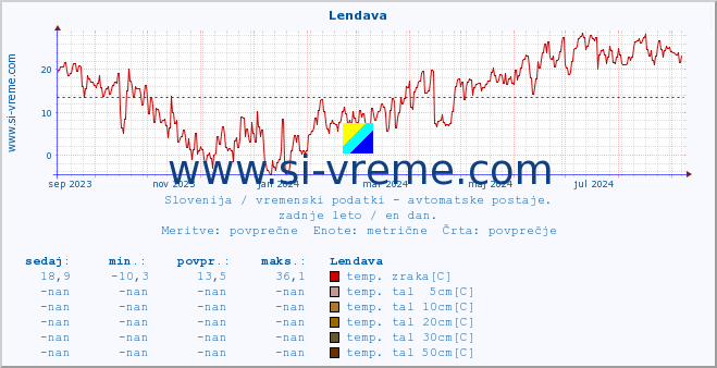 POVPREČJE :: Lendava :: temp. zraka | vlaga | smer vetra | hitrost vetra | sunki vetra | tlak | padavine | sonce | temp. tal  5cm | temp. tal 10cm | temp. tal 20cm | temp. tal 30cm | temp. tal 50cm :: zadnje leto / en dan.