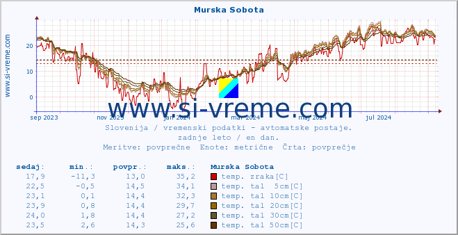 POVPREČJE :: Murska Sobota :: temp. zraka | vlaga | smer vetra | hitrost vetra | sunki vetra | tlak | padavine | sonce | temp. tal  5cm | temp. tal 10cm | temp. tal 20cm | temp. tal 30cm | temp. tal 50cm :: zadnje leto / en dan.