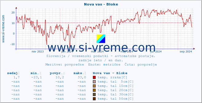 POVPREČJE :: Nova vas - Bloke :: temp. zraka | vlaga | smer vetra | hitrost vetra | sunki vetra | tlak | padavine | sonce | temp. tal  5cm | temp. tal 10cm | temp. tal 20cm | temp. tal 30cm | temp. tal 50cm :: zadnje leto / en dan.