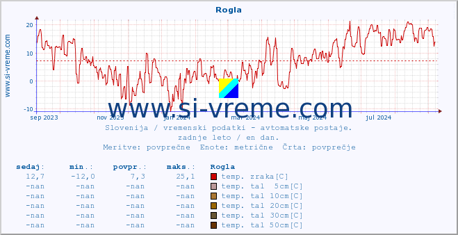 POVPREČJE :: Rogla :: temp. zraka | vlaga | smer vetra | hitrost vetra | sunki vetra | tlak | padavine | sonce | temp. tal  5cm | temp. tal 10cm | temp. tal 20cm | temp. tal 30cm | temp. tal 50cm :: zadnje leto / en dan.