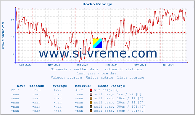  :: Hočko Pohorje :: air temp. | humi- dity | wind dir. | wind speed | wind gusts | air pressure | precipi- tation | sun strength | soil temp. 5cm / 2in | soil temp. 10cm / 4in | soil temp. 20cm / 8in | soil temp. 30cm / 12in | soil temp. 50cm / 20in :: last year / one day.