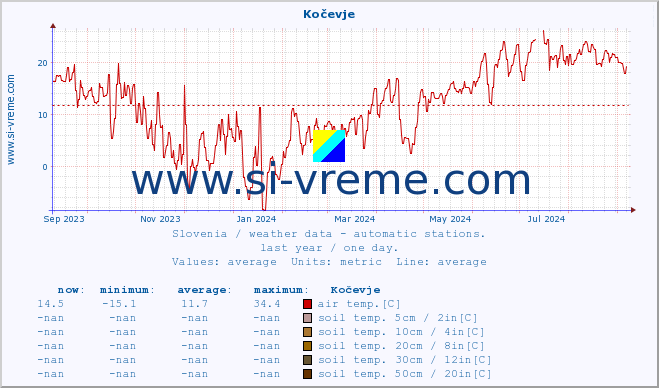  :: Kočevje :: air temp. | humi- dity | wind dir. | wind speed | wind gusts | air pressure | precipi- tation | sun strength | soil temp. 5cm / 2in | soil temp. 10cm / 4in | soil temp. 20cm / 8in | soil temp. 30cm / 12in | soil temp. 50cm / 20in :: last year / one day.