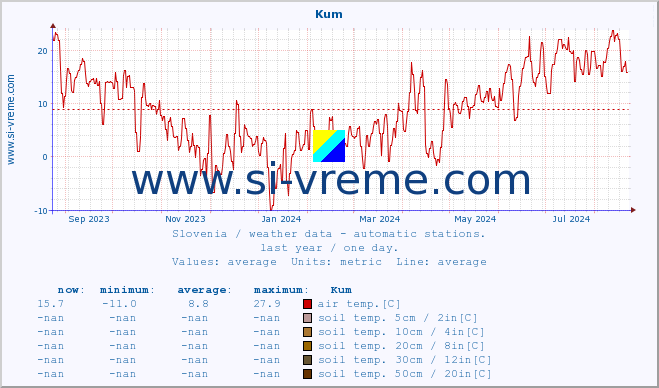  :: Kum :: air temp. | humi- dity | wind dir. | wind speed | wind gusts | air pressure | precipi- tation | sun strength | soil temp. 5cm / 2in | soil temp. 10cm / 4in | soil temp. 20cm / 8in | soil temp. 30cm / 12in | soil temp. 50cm / 20in :: last year / one day.