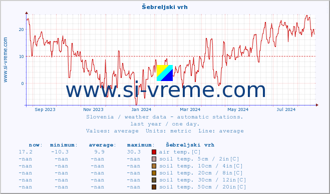  :: Šebreljski vrh :: air temp. | humi- dity | wind dir. | wind speed | wind gusts | air pressure | precipi- tation | sun strength | soil temp. 5cm / 2in | soil temp. 10cm / 4in | soil temp. 20cm / 8in | soil temp. 30cm / 12in | soil temp. 50cm / 20in :: last year / one day.