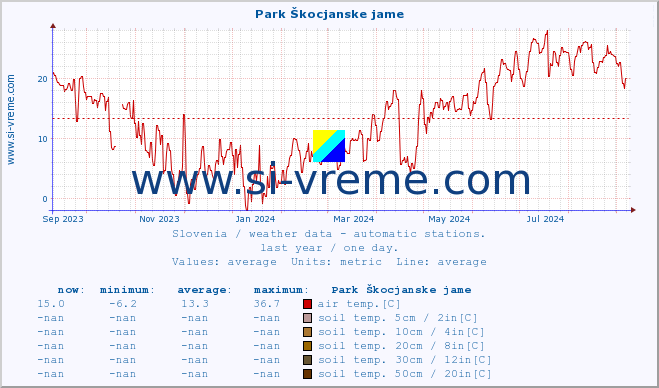  :: Park Škocjanske jame :: air temp. | humi- dity | wind dir. | wind speed | wind gusts | air pressure | precipi- tation | sun strength | soil temp. 5cm / 2in | soil temp. 10cm / 4in | soil temp. 20cm / 8in | soil temp. 30cm / 12in | soil temp. 50cm / 20in :: last year / one day.