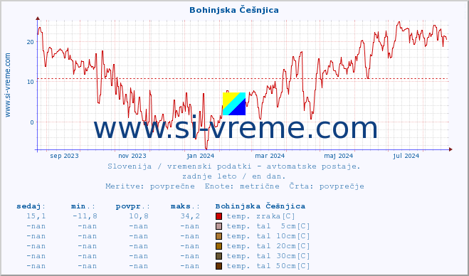 POVPREČJE :: Bohinjska Češnjica :: temp. zraka | vlaga | smer vetra | hitrost vetra | sunki vetra | tlak | padavine | sonce | temp. tal  5cm | temp. tal 10cm | temp. tal 20cm | temp. tal 30cm | temp. tal 50cm :: zadnje leto / en dan.