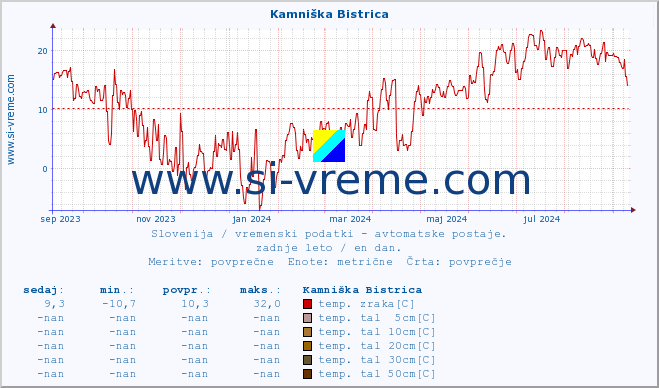 POVPREČJE :: Kamniška Bistrica :: temp. zraka | vlaga | smer vetra | hitrost vetra | sunki vetra | tlak | padavine | sonce | temp. tal  5cm | temp. tal 10cm | temp. tal 20cm | temp. tal 30cm | temp. tal 50cm :: zadnje leto / en dan.