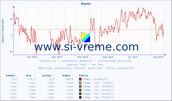 POVPREČJE :: Kanin :: temp. zraka | vlaga | smer vetra | hitrost vetra | sunki vetra | tlak | padavine | sonce | temp. tal  5cm | temp. tal 10cm | temp. tal 20cm | temp. tal 30cm | temp. tal 50cm :: zadnje leto / en dan.