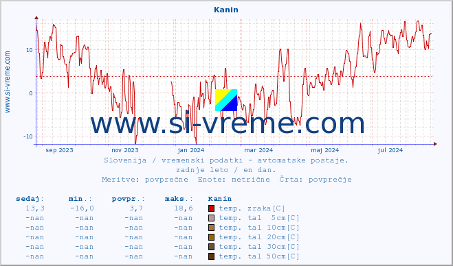 POVPREČJE :: Kanin :: temp. zraka | vlaga | smer vetra | hitrost vetra | sunki vetra | tlak | padavine | sonce | temp. tal  5cm | temp. tal 10cm | temp. tal 20cm | temp. tal 30cm | temp. tal 50cm :: zadnje leto / en dan.