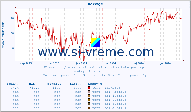 POVPREČJE :: Kočevje :: temp. zraka | vlaga | smer vetra | hitrost vetra | sunki vetra | tlak | padavine | sonce | temp. tal  5cm | temp. tal 10cm | temp. tal 20cm | temp. tal 30cm | temp. tal 50cm :: zadnje leto / en dan.