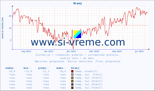 POVPREČJE :: Kranj :: temp. zraka | vlaga | smer vetra | hitrost vetra | sunki vetra | tlak | padavine | sonce | temp. tal  5cm | temp. tal 10cm | temp. tal 20cm | temp. tal 30cm | temp. tal 50cm :: zadnje leto / en dan.