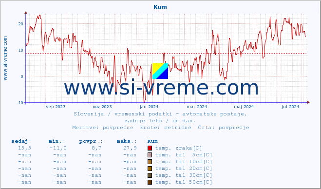 POVPREČJE :: Kum :: temp. zraka | vlaga | smer vetra | hitrost vetra | sunki vetra | tlak | padavine | sonce | temp. tal  5cm | temp. tal 10cm | temp. tal 20cm | temp. tal 30cm | temp. tal 50cm :: zadnje leto / en dan.