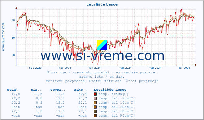 POVPREČJE :: Letališče Lesce :: temp. zraka | vlaga | smer vetra | hitrost vetra | sunki vetra | tlak | padavine | sonce | temp. tal  5cm | temp. tal 10cm | temp. tal 20cm | temp. tal 30cm | temp. tal 50cm :: zadnje leto / en dan.