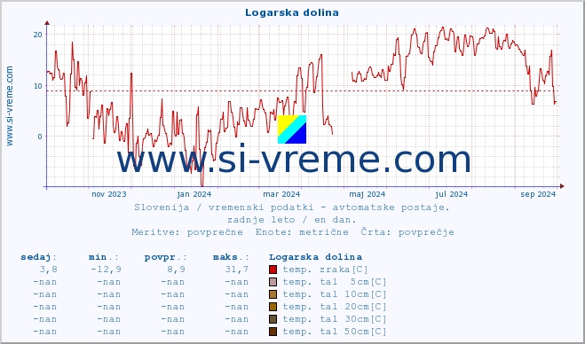 POVPREČJE :: Logarska dolina :: temp. zraka | vlaga | smer vetra | hitrost vetra | sunki vetra | tlak | padavine | sonce | temp. tal  5cm | temp. tal 10cm | temp. tal 20cm | temp. tal 30cm | temp. tal 50cm :: zadnje leto / en dan.