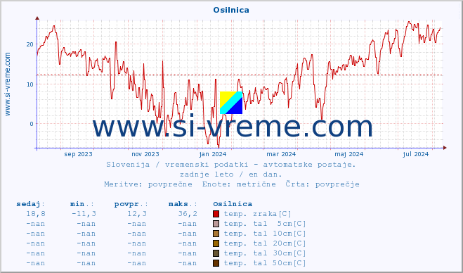 POVPREČJE :: Osilnica :: temp. zraka | vlaga | smer vetra | hitrost vetra | sunki vetra | tlak | padavine | sonce | temp. tal  5cm | temp. tal 10cm | temp. tal 20cm | temp. tal 30cm | temp. tal 50cm :: zadnje leto / en dan.