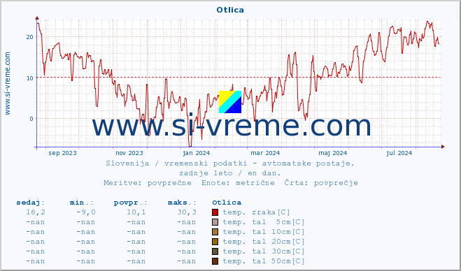 POVPREČJE :: Otlica :: temp. zraka | vlaga | smer vetra | hitrost vetra | sunki vetra | tlak | padavine | sonce | temp. tal  5cm | temp. tal 10cm | temp. tal 20cm | temp. tal 30cm | temp. tal 50cm :: zadnje leto / en dan.