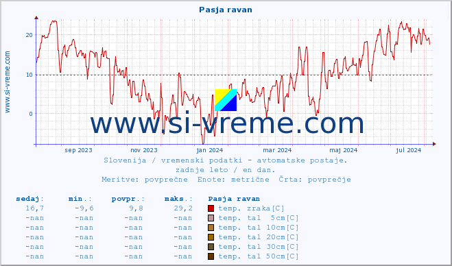 POVPREČJE :: Pasja ravan :: temp. zraka | vlaga | smer vetra | hitrost vetra | sunki vetra | tlak | padavine | sonce | temp. tal  5cm | temp. tal 10cm | temp. tal 20cm | temp. tal 30cm | temp. tal 50cm :: zadnje leto / en dan.