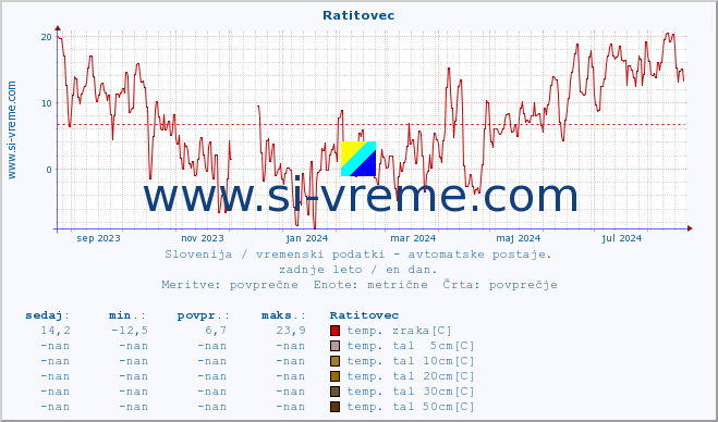 POVPREČJE :: Ratitovec :: temp. zraka | vlaga | smer vetra | hitrost vetra | sunki vetra | tlak | padavine | sonce | temp. tal  5cm | temp. tal 10cm | temp. tal 20cm | temp. tal 30cm | temp. tal 50cm :: zadnje leto / en dan.